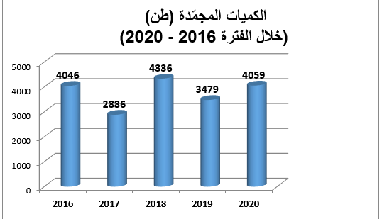 تعديل السوق